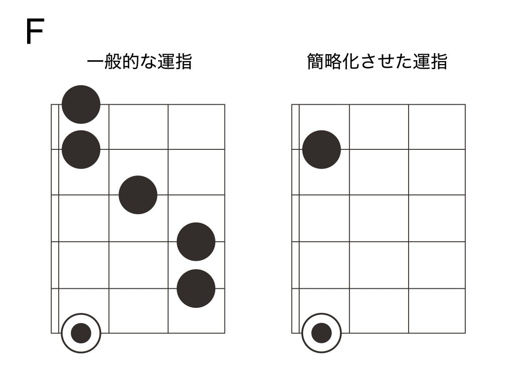 ギターFコード運指